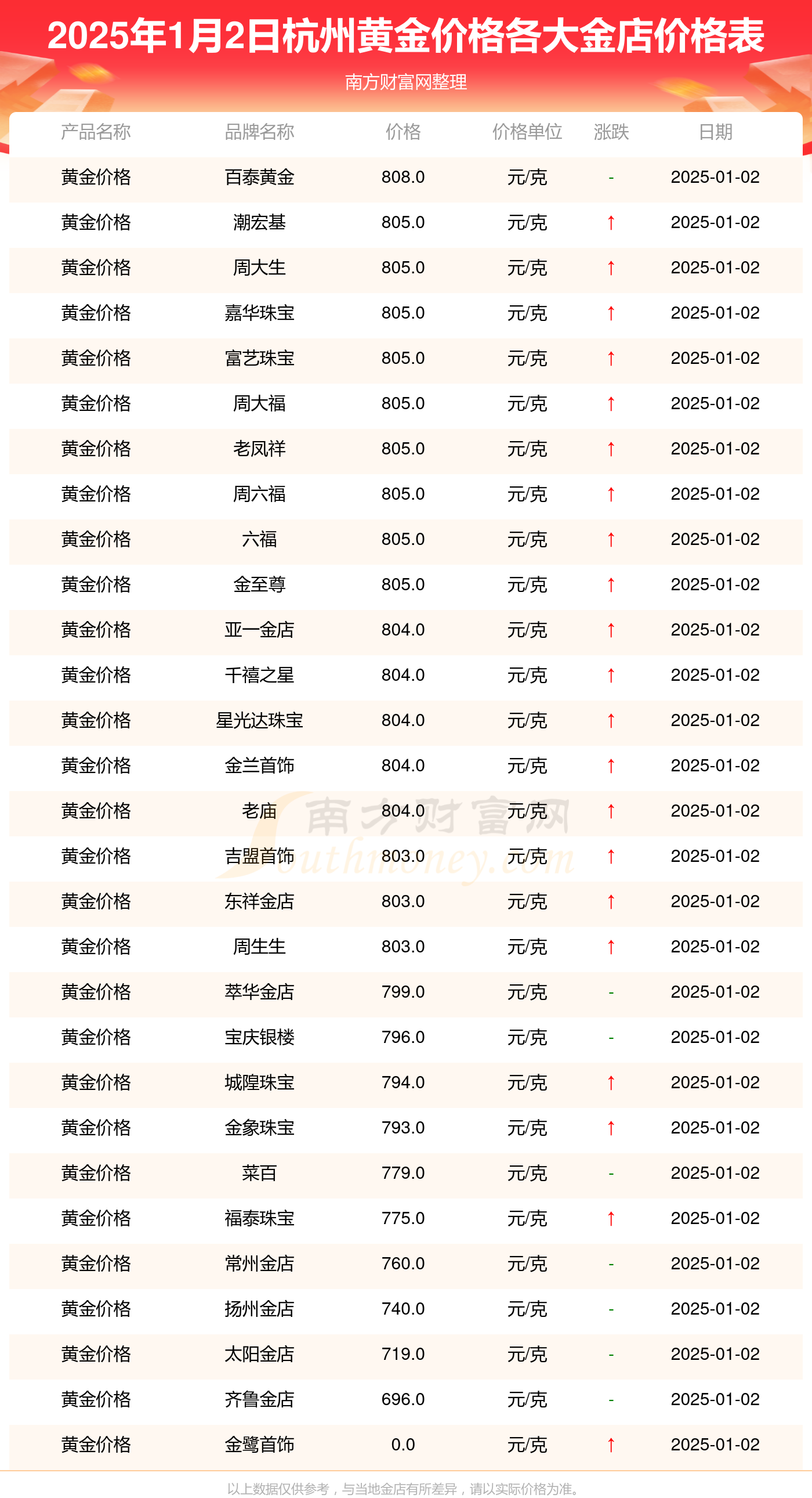 杭州黄金价格走势分析