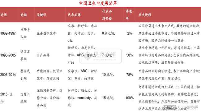 卫生巾的销量，市场洞察与趋势分析