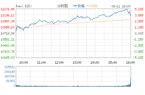 美股收盘热议，中国金龙指数强势上扬，涨幅达6.4%
