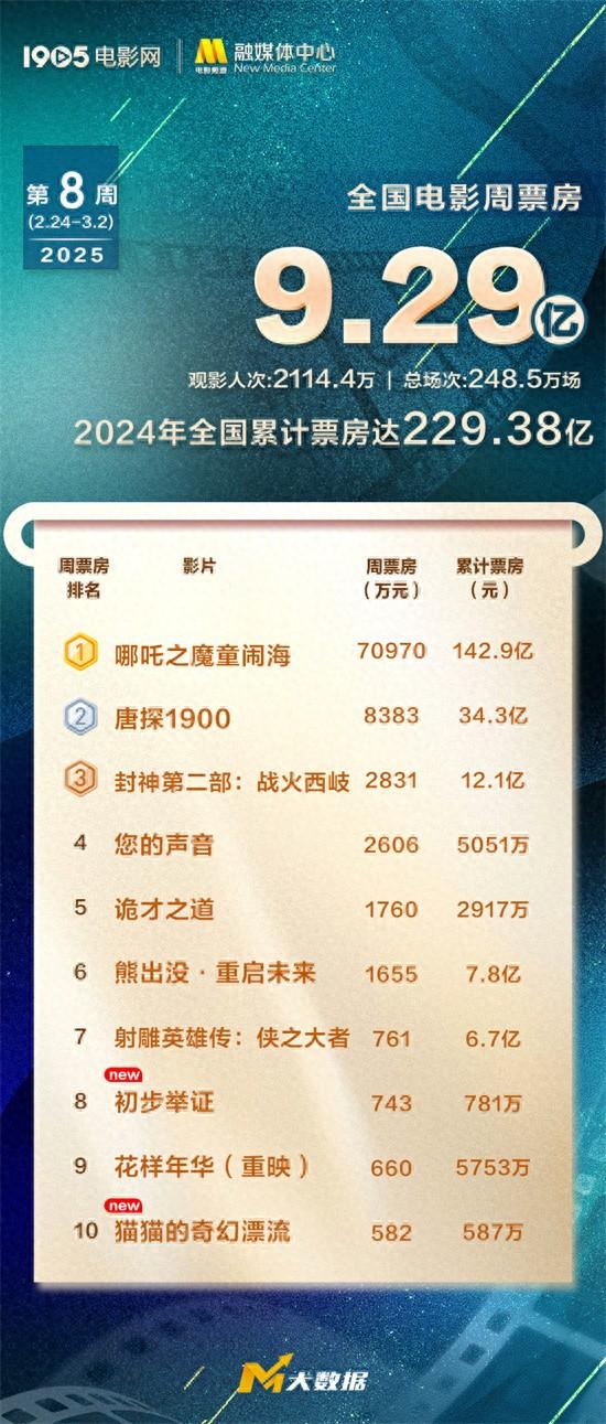 哪吒闹全球，票房神话再续，哪吒2荣登全球票房榜前五名
