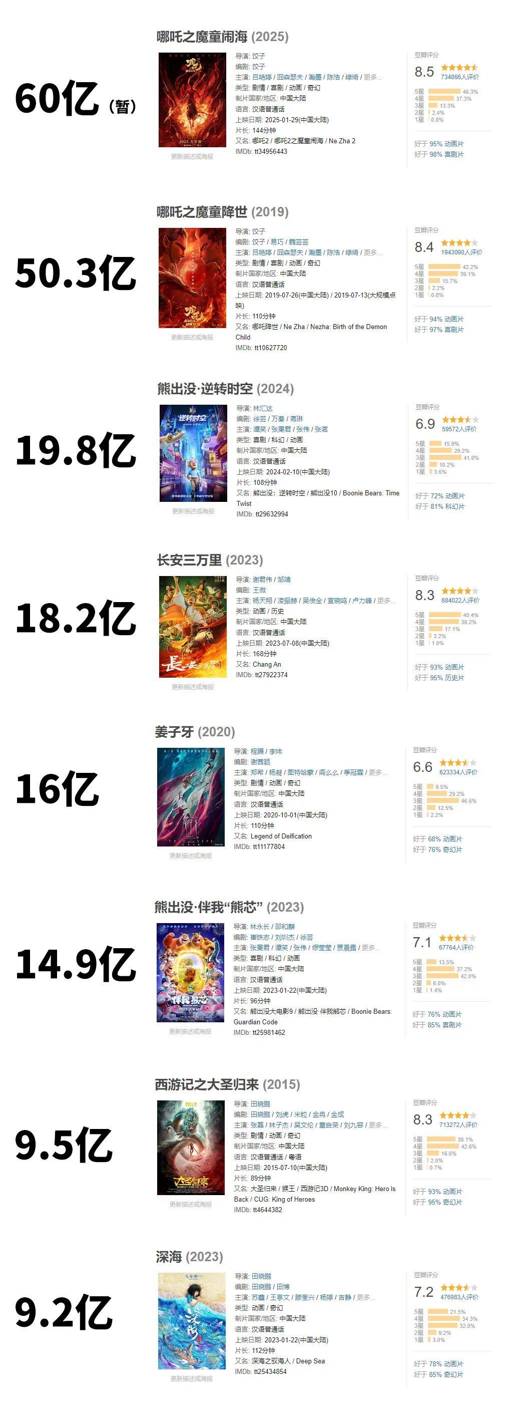 哪吒2冲TOP4，热血与荣耀的再次碰撞