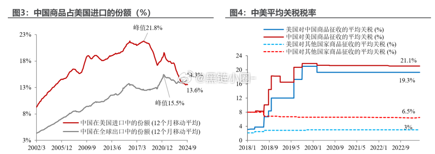 美国平均关税税率概览