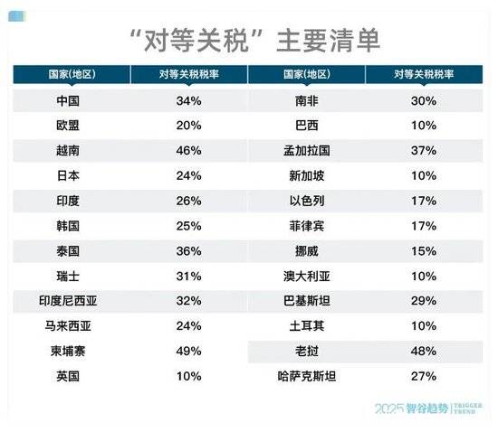 专家解读，对等关税——一场世纪大博弈