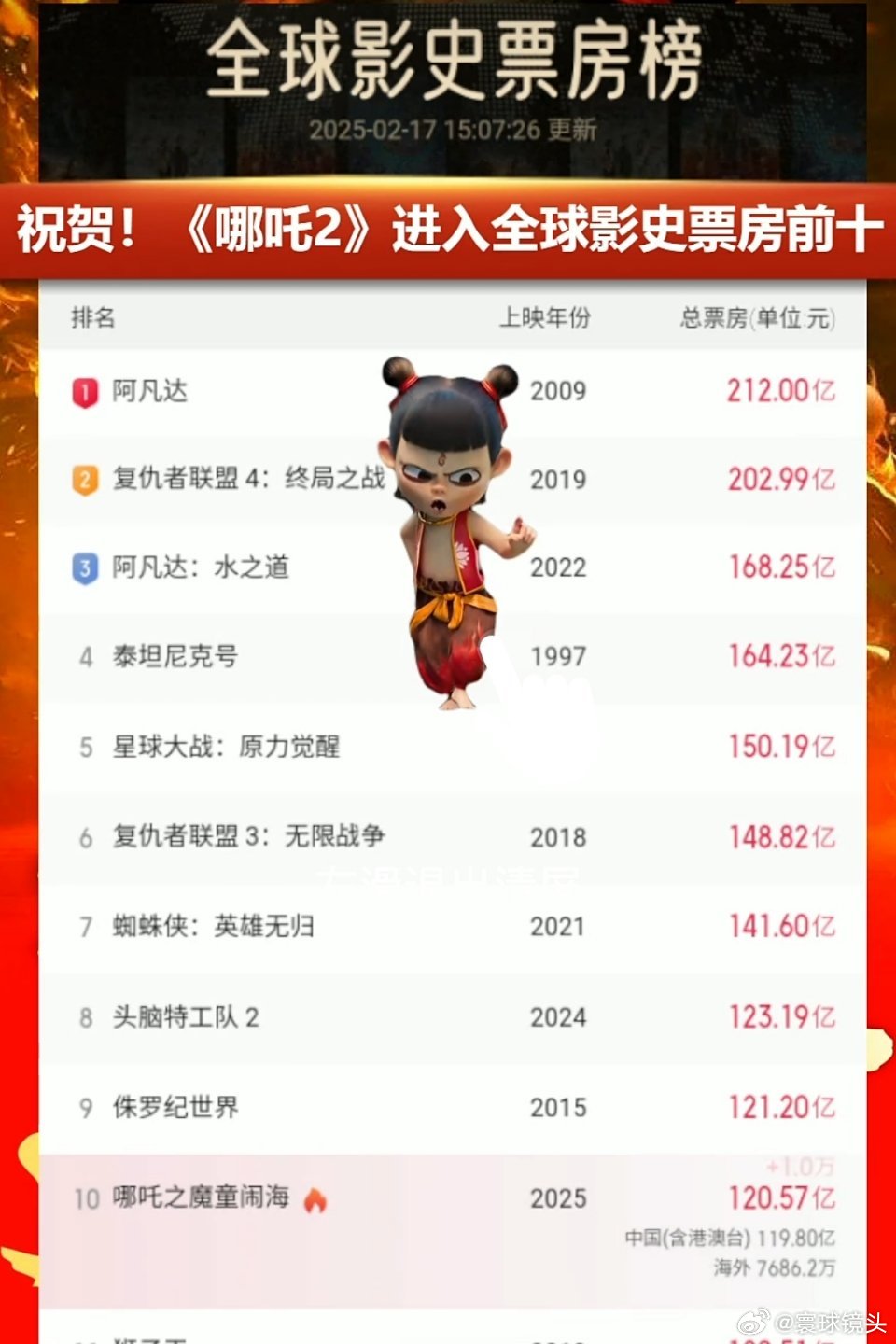 哪吒票房影史第二、现象级国漫的崛起之路