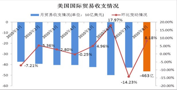 贸易逆差让美国吃亏？中方回应