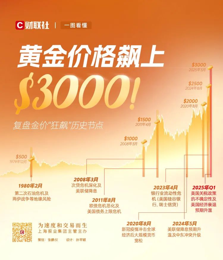 现货黄金涨超3%再创历史新高，黄金市场的繁荣与挑战