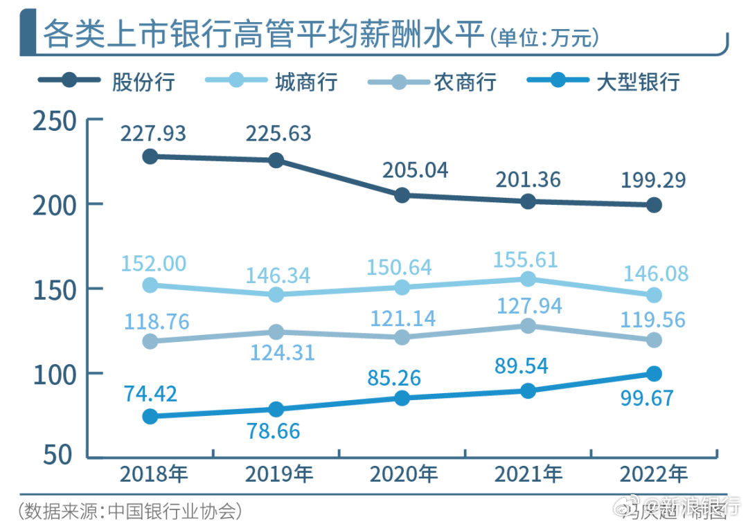 近八成银行高管薪酬下滑，最大降幅达惊人的82.4%