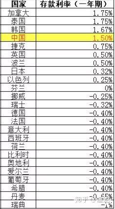 中国存款零利率，影响与挑战