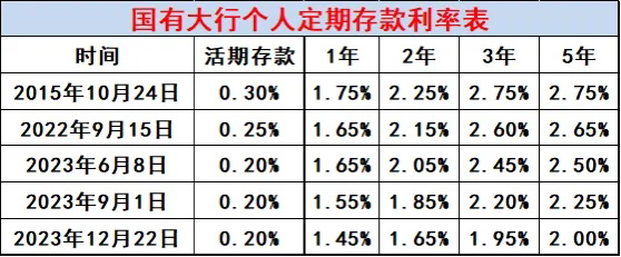 存款利率为0的时代，影响与挑战