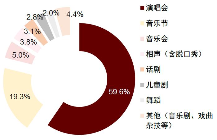 演出市场，只容得下头部艺人吗？