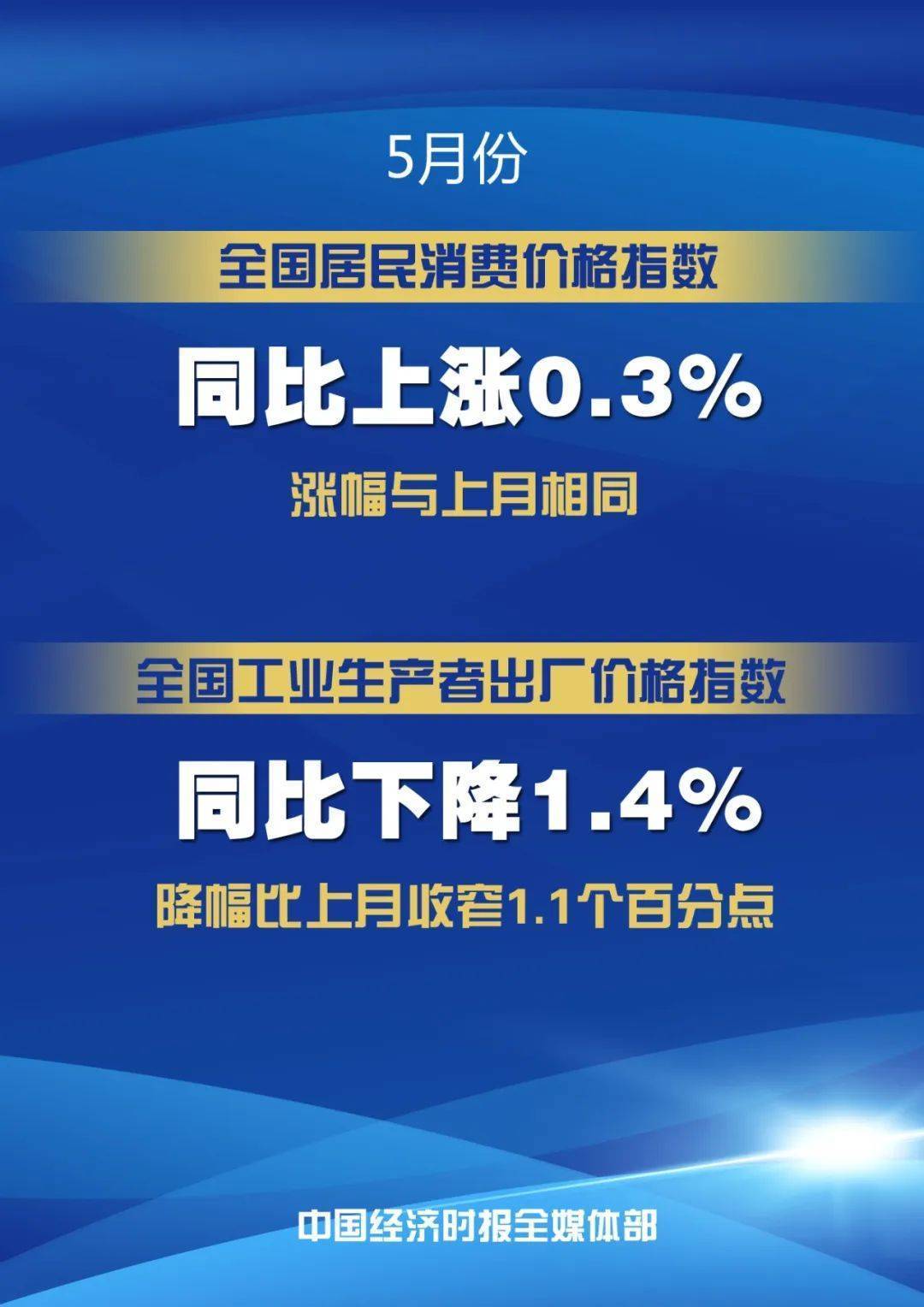 带你看懂5月CPI和PPI数据