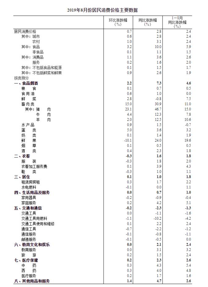 国家统计局公布，PPI数据呈现积极态势，同比上涨9.0% 环比上涨1.6%