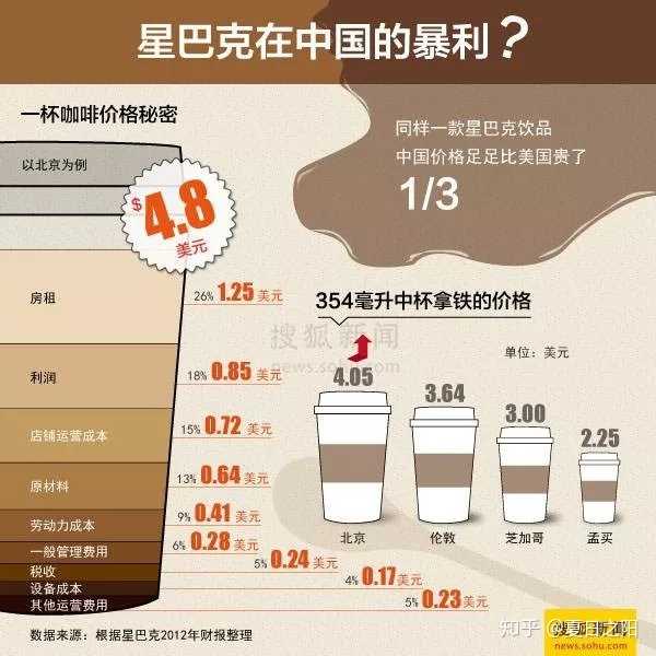 星巴克涨价后的全新价目表