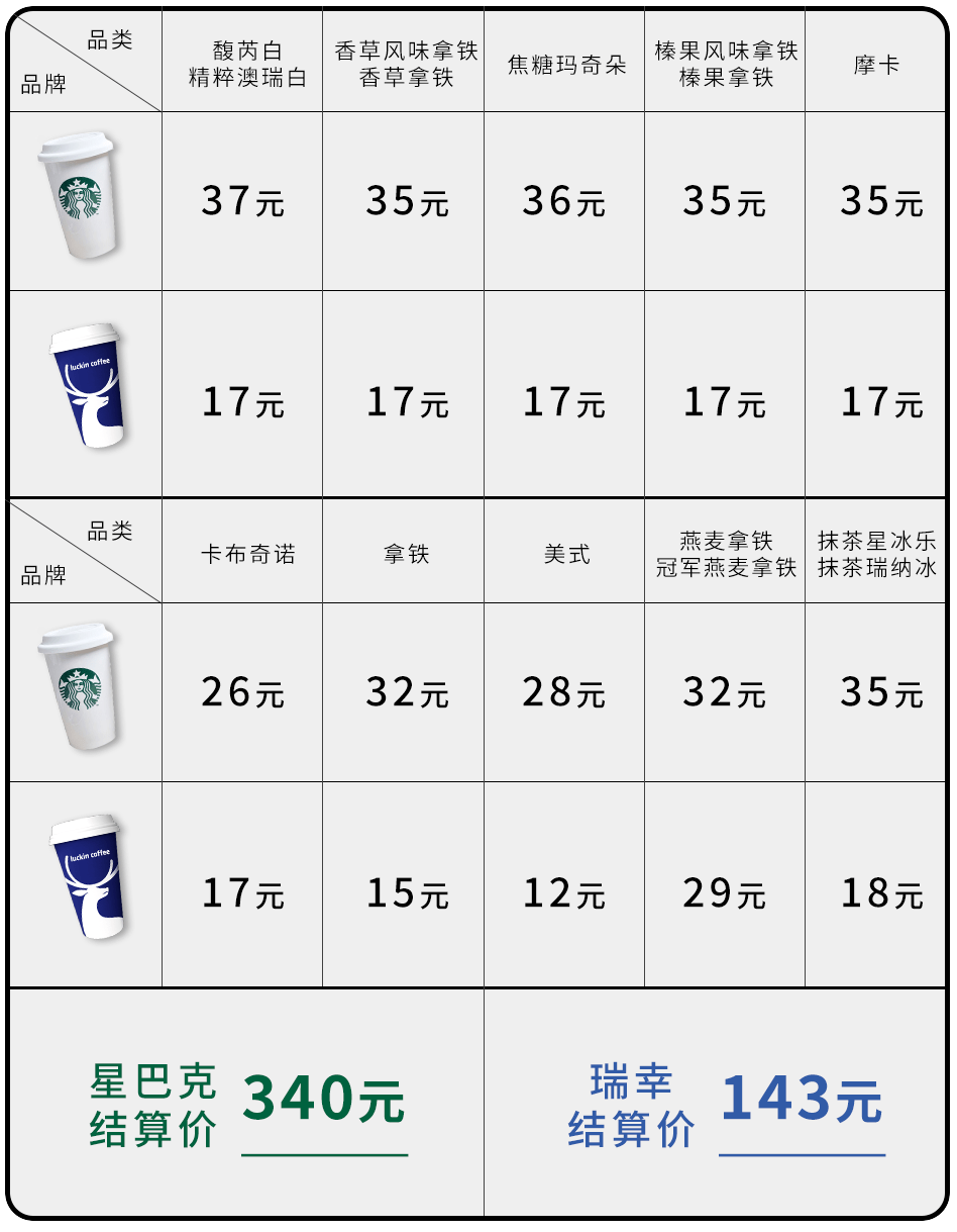 星巴克涨价后的全新价目表