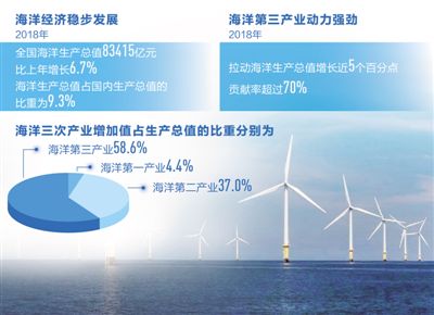 解码海洋经济三大支点