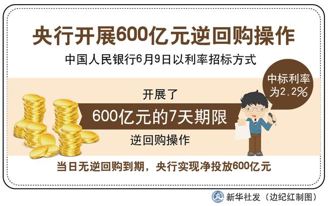 央行大手笔逆回购，1193亿元背后的经济信号