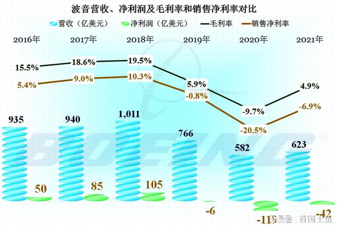 波音今年业绩大解析，从数字看波音的腾飞与挑战