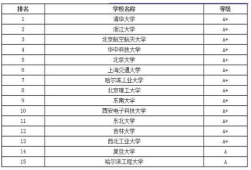 中国大学计算机专业排名大盘点