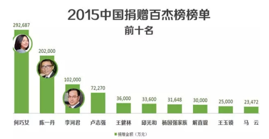 捐出所有钱的富豪，慷慨解囊，致敬公益
