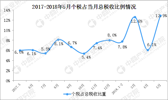 揭秘，为何五月的个税突然上涨？