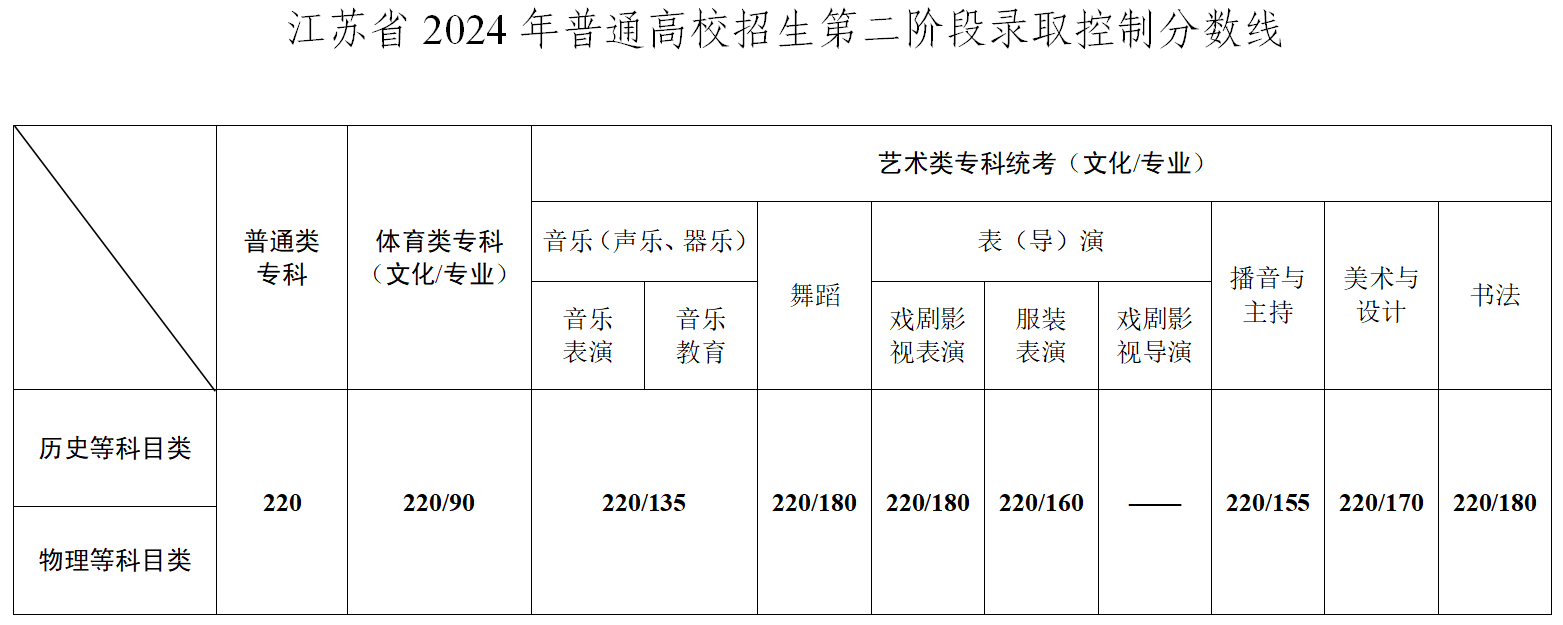 江苏高考分数线表解析