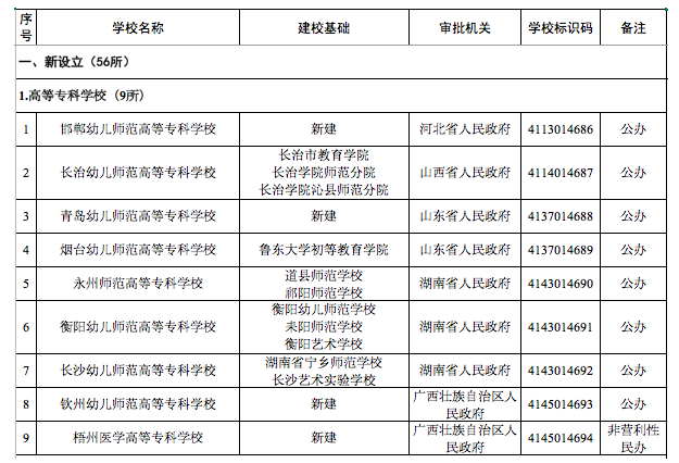教育部新设高校57所名单全解析